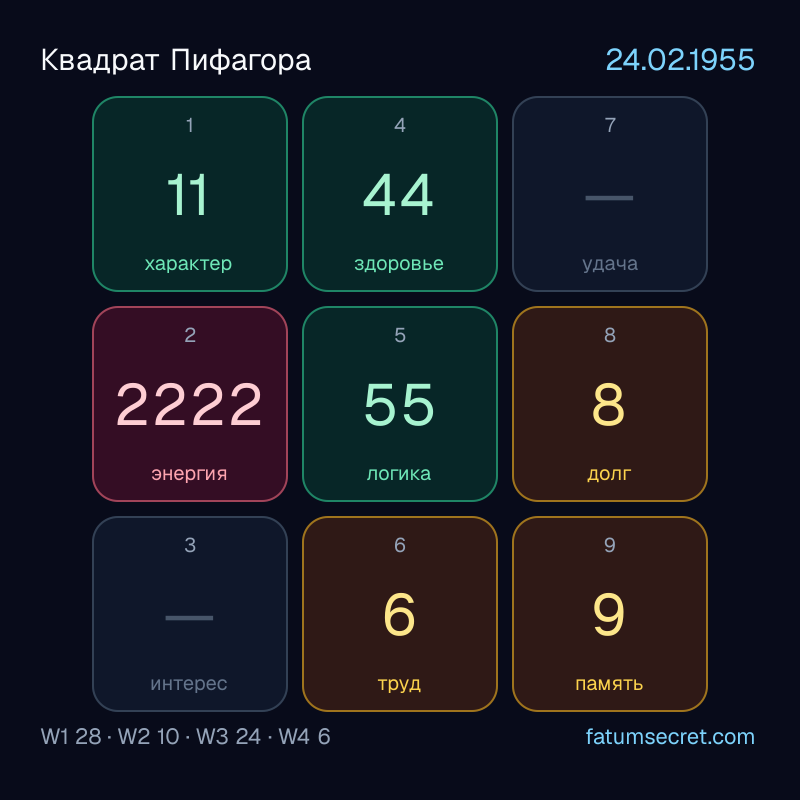 Квадрат Пифагора 24.02.1955 - психоматрица Стива Джобса