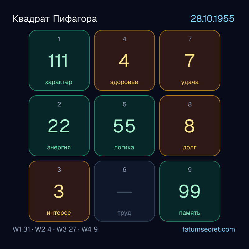 Квадрат Пифагора 28.10.1955 - психоматрица Билла Гейтса
