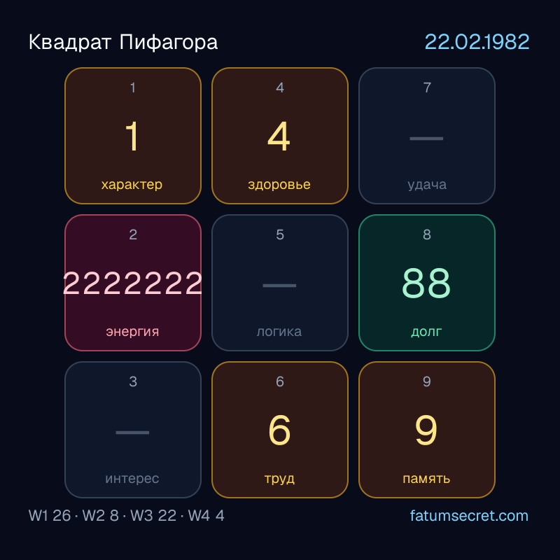 Квадрат Пифагора 22.02.1982 - психоматрица 3×3 по дате рождения