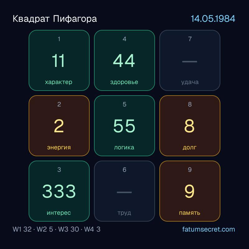 Квадрат Пифагора 14.05.1984 - психоматрица Марка Цукерберга