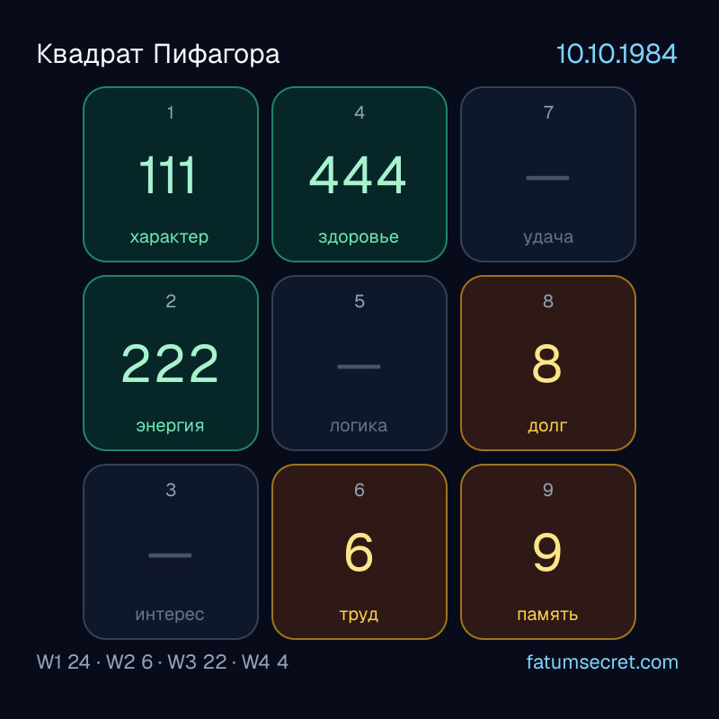 Квадрат Пифагора 10.10.1984 - психоматрица Павла Дурова