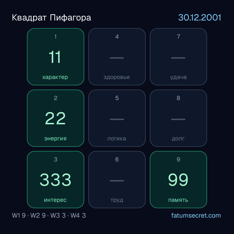 Квадрат Пифагора 30.12.2001 - психоматрица 3×3 по дате рождения