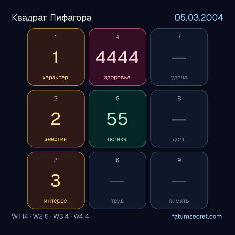 Квадрат Пифагора 05.03.2004 - психоматрица 3×3 по дате рождения