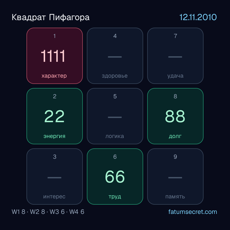 Квадрат Пифагора 12.11.2010 - психоматрица 3×3 по дате рождения