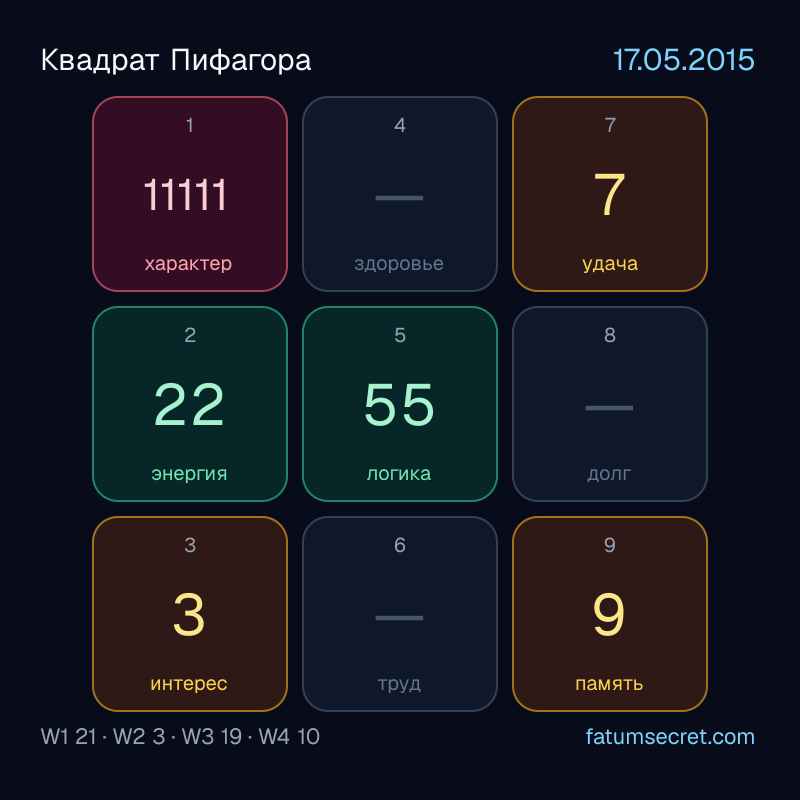Квадрат Пифагора 17.05.2015 - психоматрица 3×3 по дате рождения